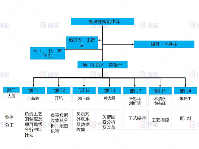 某鉛鋅冶煉廠(chǎng)外購(gòu)氧化鋅生產(chǎn)優(yōu)化案例 團(tuán)隊(duì)組成