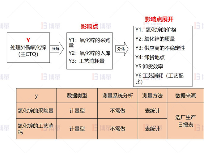 某鉛鋅冶煉廠(chǎng)外購(gòu)氧化鋅生產(chǎn)優(yōu)化案例 度量指標(biāo)確認(rèn)