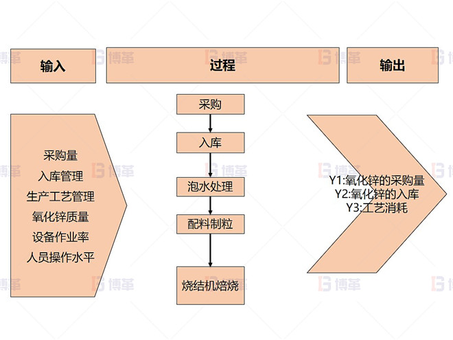 某鉛鋅冶煉廠(chǎng)外購(gòu)氧化鋅生產(chǎn)優(yōu)化案例 宏觀(guān)流程圖