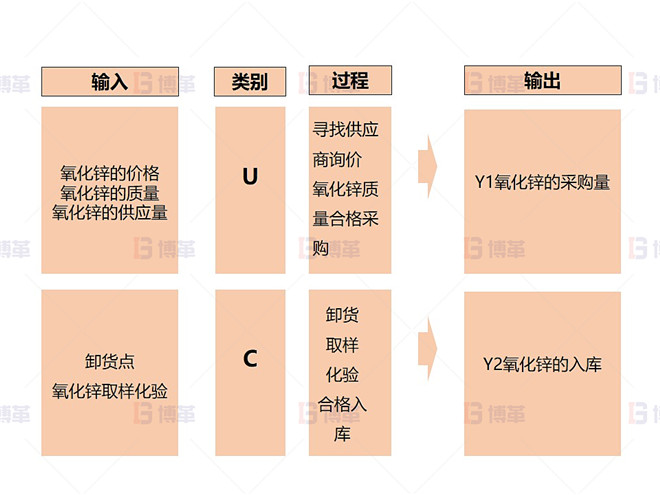 某鉛鋅冶煉廠(chǎng)外購(gòu)氧化鋅生產(chǎn)優(yōu)化案例 變量流程圖