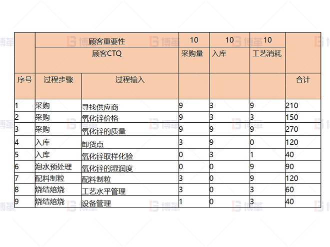 某鉛鋅冶煉廠(chǎng)外購(gòu)氧化鋅生產(chǎn)優(yōu)化案例 C&E矩陣