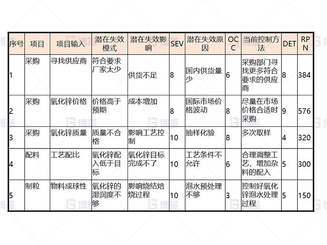 某鉛鋅冶煉廠(chǎng)外購(gòu)氧化鋅生產(chǎn)優(yōu)化案例 FMEA