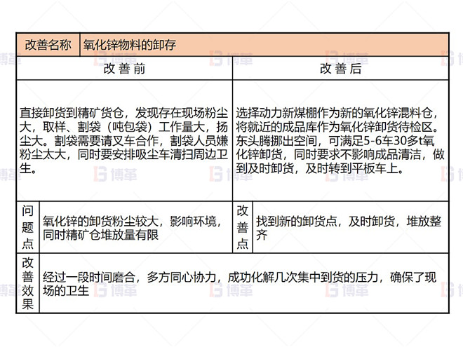 某鉛鋅冶煉廠(chǎng)外購(gòu)氧化鋅生產(chǎn)優(yōu)化案例 即時(shí)改善2