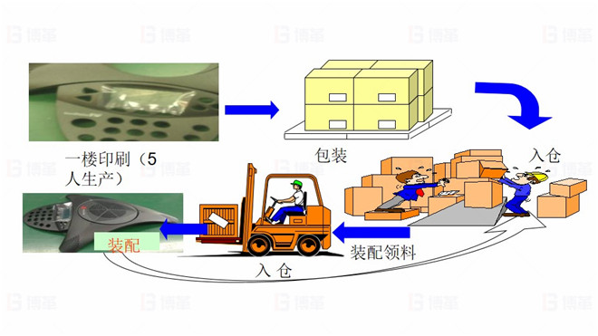 TOPEKA產(chǎn)能效率提升改善案例 現(xiàn)狀陳述