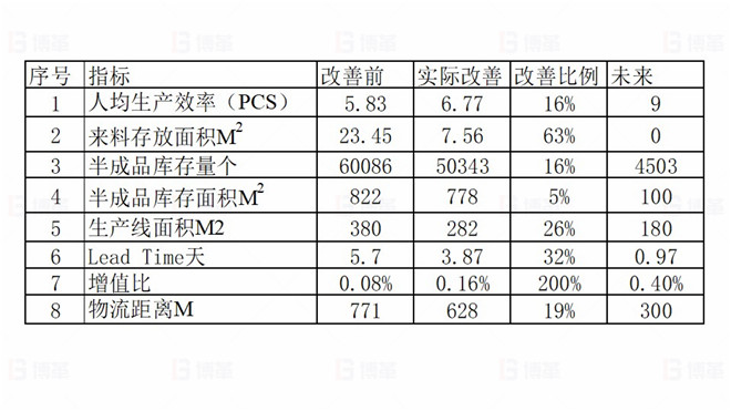 TOPEKA產(chǎn)能效率提升改善案例 項(xiàng)目改善成果