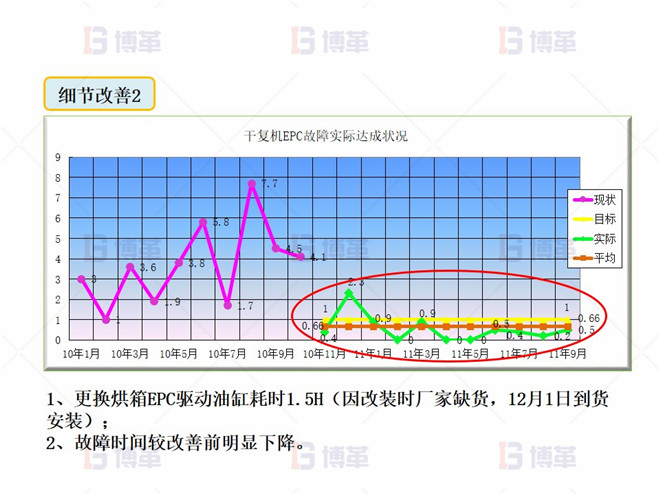 干復(fù)機(jī)EPC升級和改造案例 細(xì)節(jié)改善2