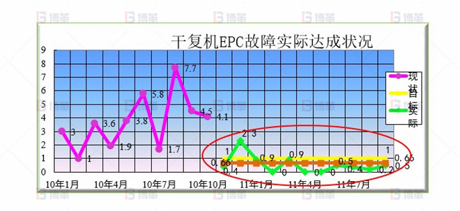 干復(fù)機(jī)EPC升級和改造案例 效果驗證