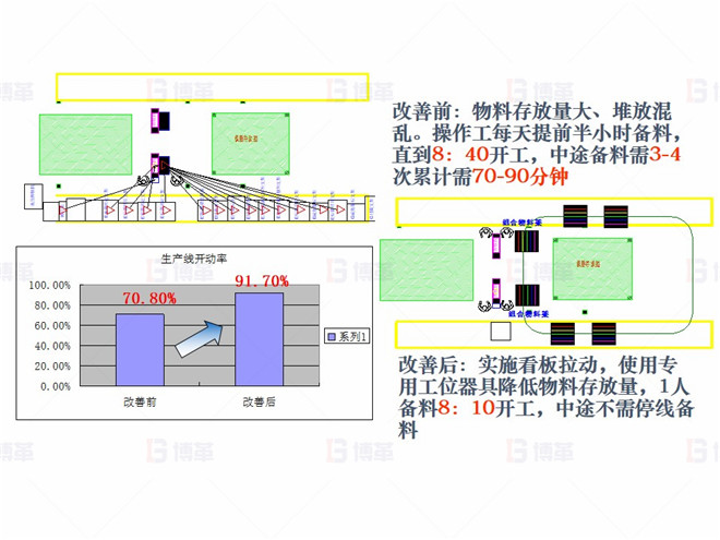 機械行業(yè)（大型車架生產(chǎn)）精益現(xiàn)場改善案例 對策3- 提高開動率