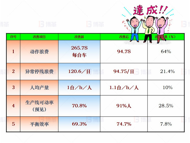 機械行業(yè)（大型車架生產(chǎn)）精益現(xiàn)場改善案例 效果