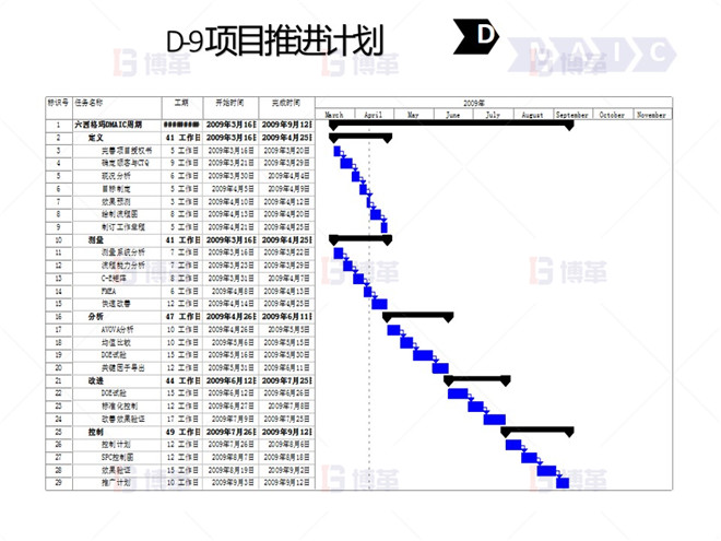 鋼鐵行業(yè)降低廢品率六西格瑪案例 D-9 項目推進(jìn)計劃