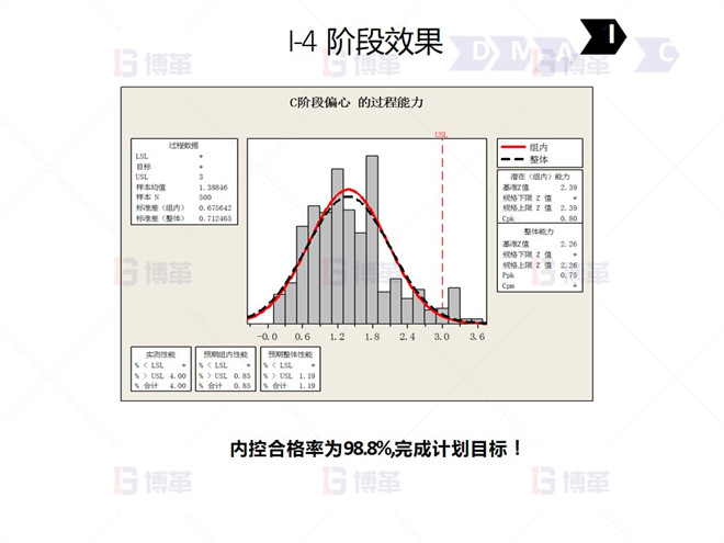 鋼鐵行業(yè)降低廢品率六西格瑪案例 I-4 階段效果