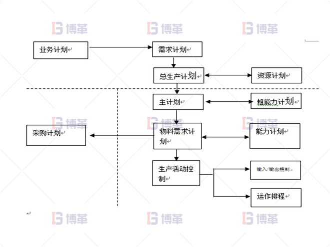 制藥行業(yè)計劃預測流程優(yōu)化案例 項目推進總體