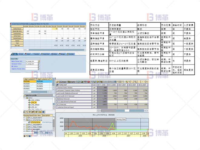 制藥行業(yè)計劃預測流程優(yōu)化案例 統(tǒng)計預測