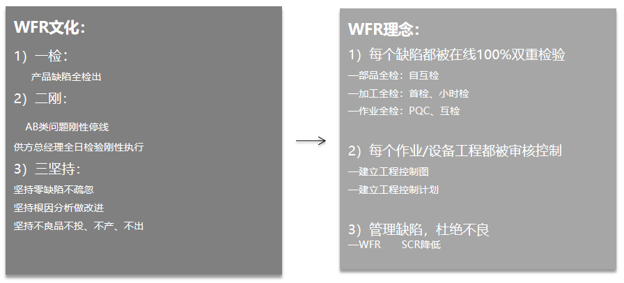 市場不良率全缺陷識別