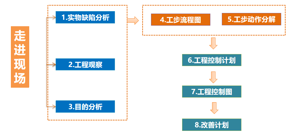 市場不良率降低-標準化建立