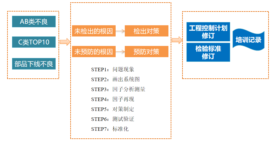 市場不良率降低-改進