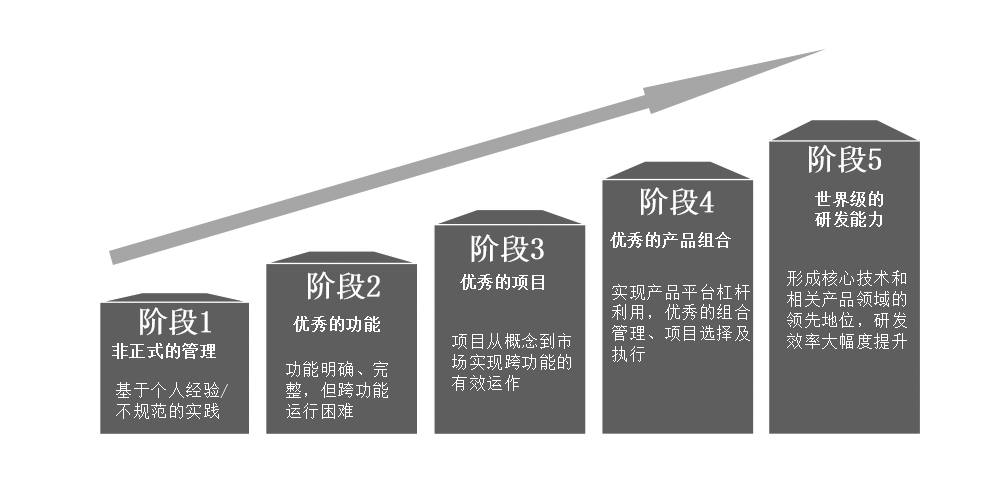 IPD產品開發(fā)流程演進的階段