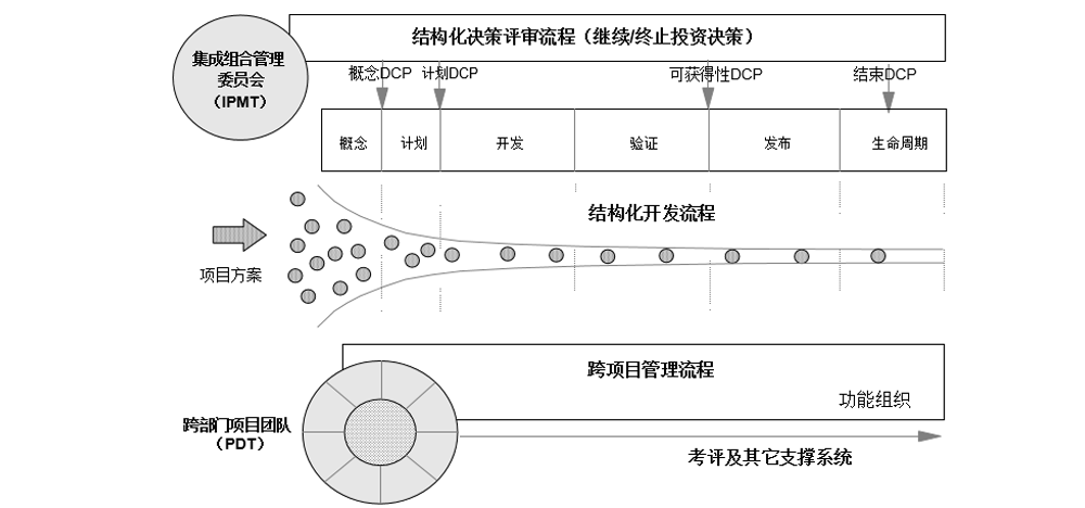 產品開發(fā)中的業(yè)務決策評審（DCP）