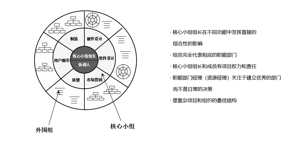 PDT（產品開發(fā)團隊）采用“重度矩陣結構”模式，保證溝通、協(xié)調和決策的高效