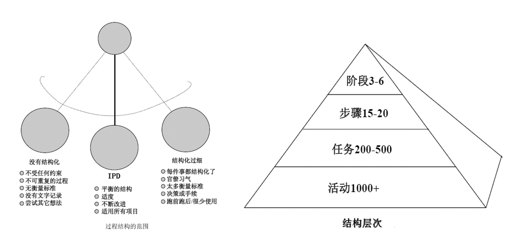 IPD的結構化產品開發(fā)