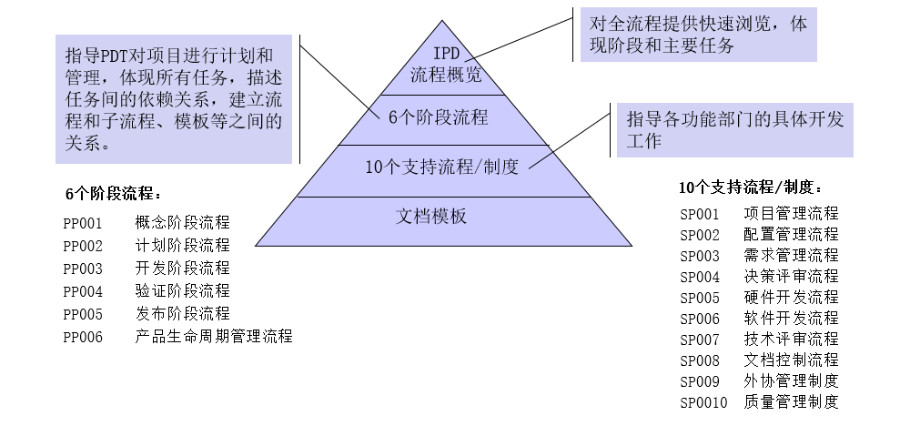 IPD流程的層次結構案例