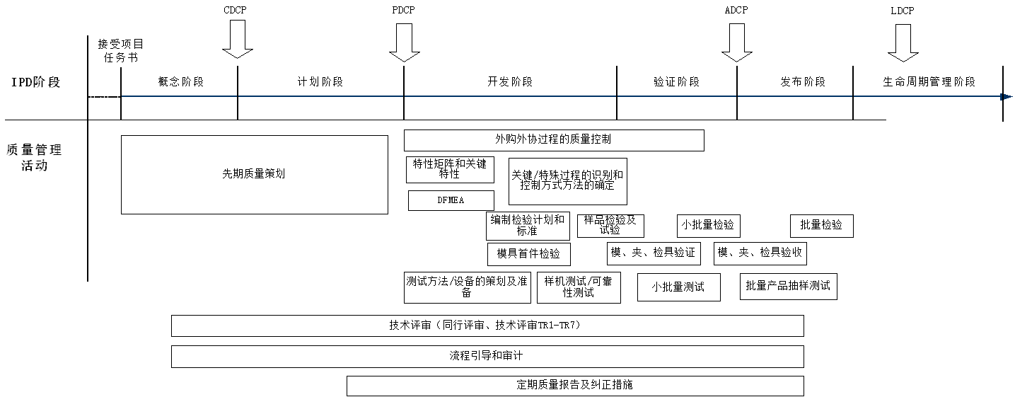 舉例：IPD流程與質量管理流程