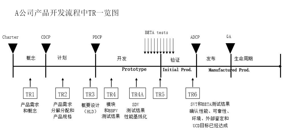 舉例：IPD流程中的技術評審