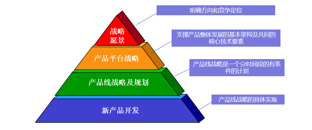 產品戰(zhàn)略框架